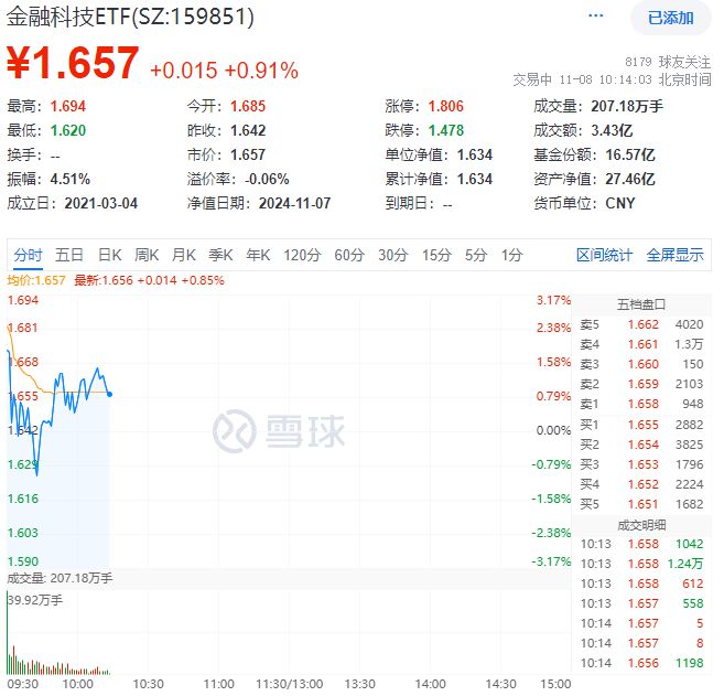 ETF盘中资讯 数字货币+信创概念走强金融科技ETF（159851）涨近1%上探新高御银股份涨停润和软件涨超8%